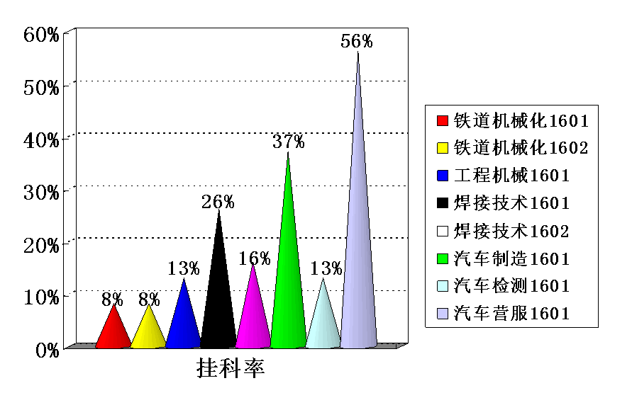 全部课程挂科率对比