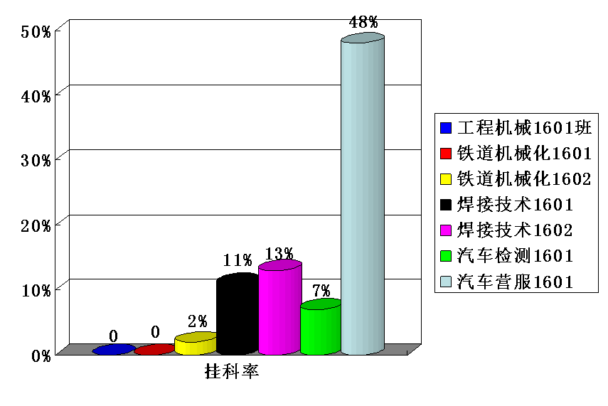 数学课程挂科率对比
